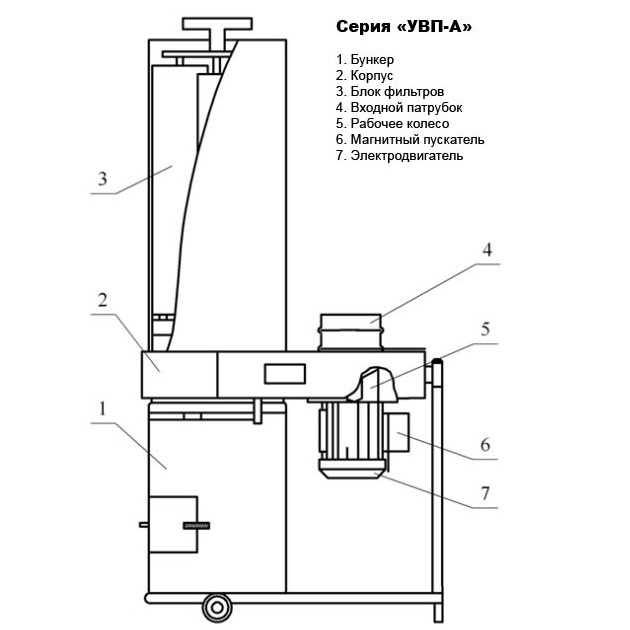 Пылеулавливающая вентиляционная установка УВП-1200АФото 1231-05.jpg